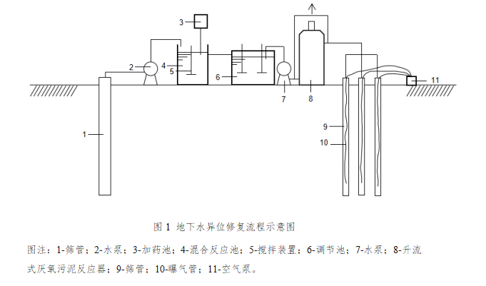 地下水挥发性有机污染物原位低碳高效处理技术